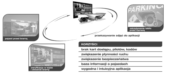 automatyka bramowa ocr rozpoznawanie tablic 