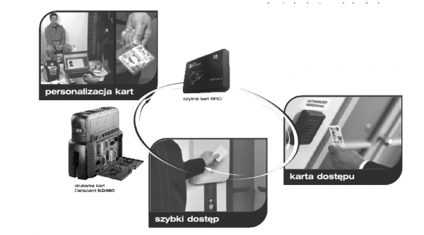 schemat systemu kontroli dostępu placówki wojskowej 